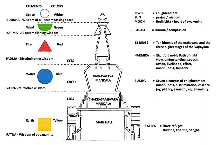 Stupa representations graphic