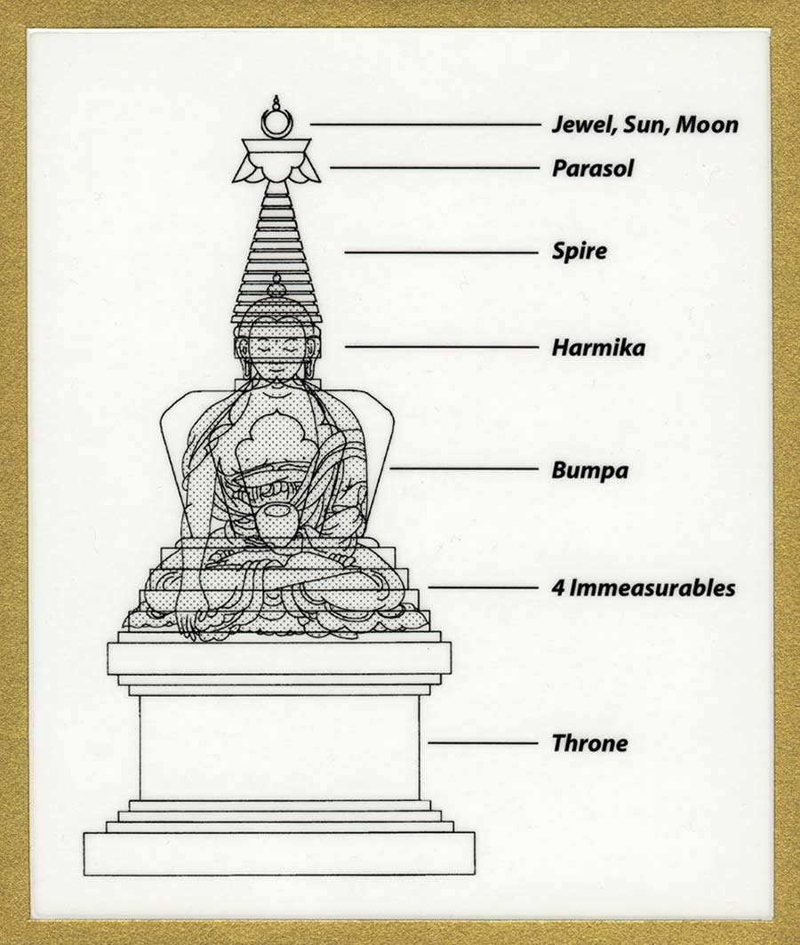 Stupa parts illustration, showing Buddha outline.