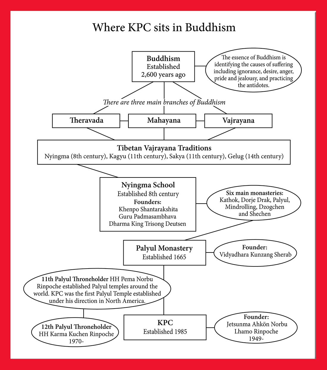 A visual representation of KPC Buddhist Temple as part of Buddhism.