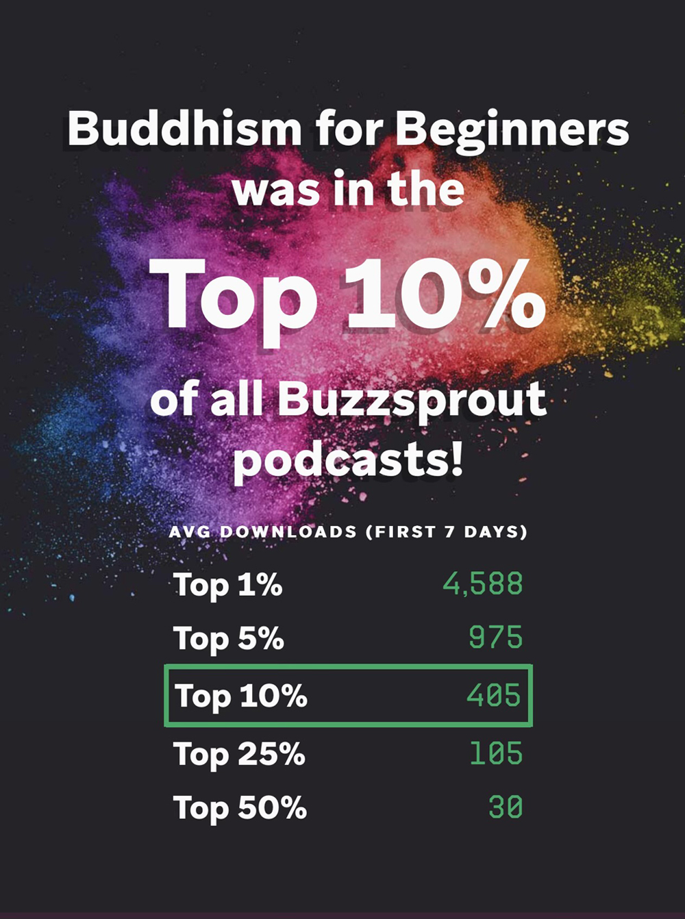 Buddhism podcast in top 10%